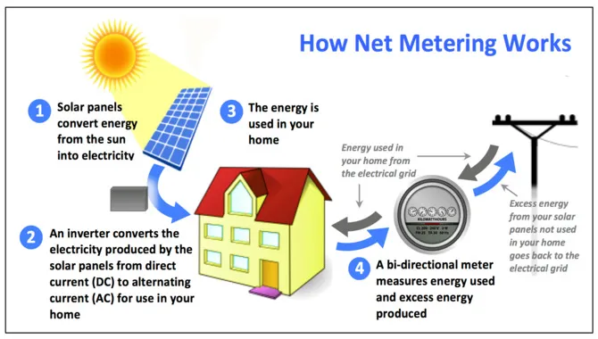 A Net Meter Measures Usage