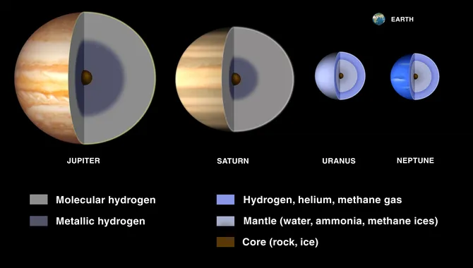 Gas Giants In Our Solar System