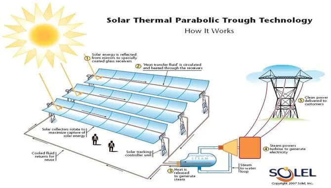 How Exactly Is Electricity From Solar Energy Produced