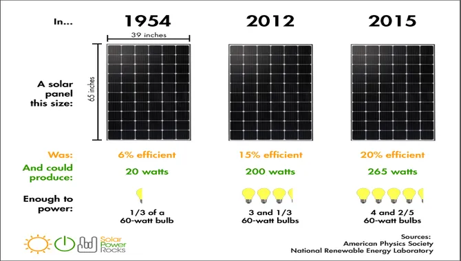 How Much Power Can A Solar Panel Generate
