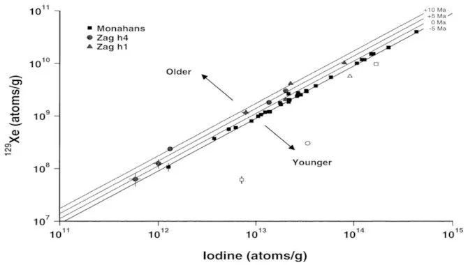 An Effective Way To Find The Iodine In A Chronometer