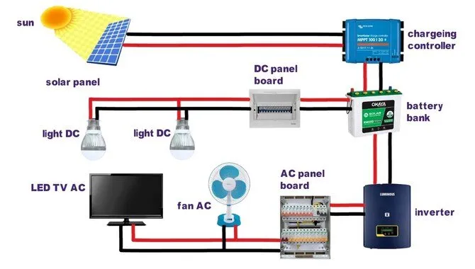 5 Easy Ways How To Design & Install A Solar PV System