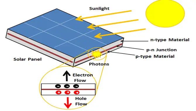 Understanding The Photovoltaic Effect